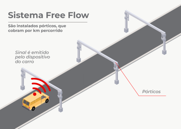 SP prevê 58 pórticos de free flow nas rodovias estaduais até 2030